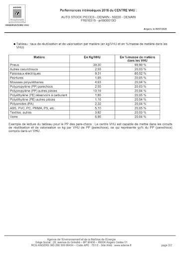 Aperçu des activités de la casse automobile AUTO STOCK PIECES située à DENAIN (59220)